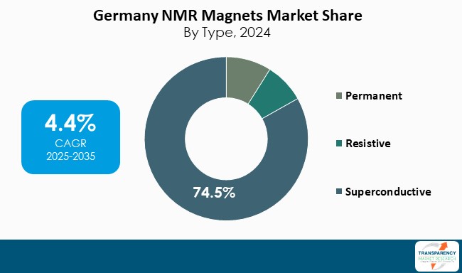 Germany NMR Magnets Market Share By Type