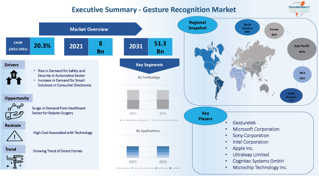 gesture recognition market
