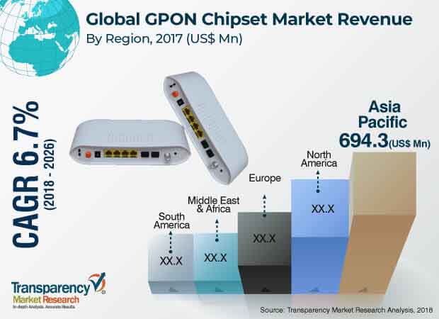 gigabit passive optical network gpon chipset market