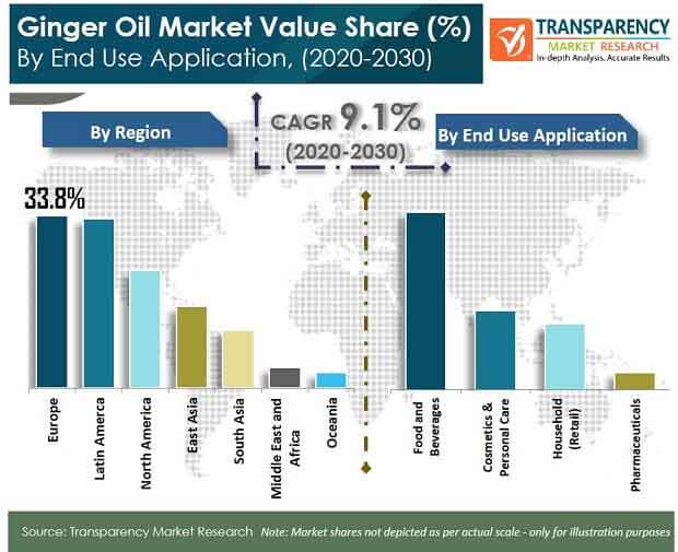 ginger oil market