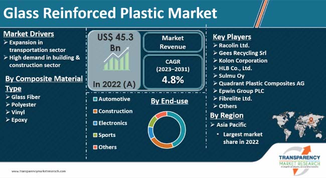 Glass Reinforced Plastic Market