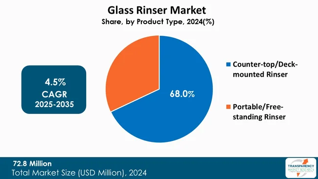 Glass Rinser Market By Product Type Glass Rinser Market By Product Type