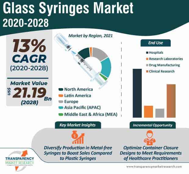 Glass Syringes market infographic