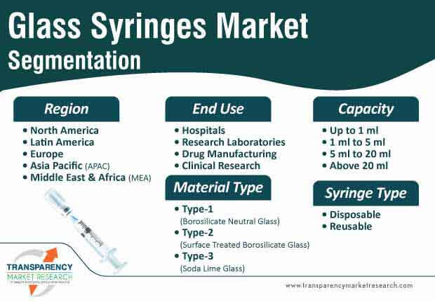 Glass Syringes market segmentation