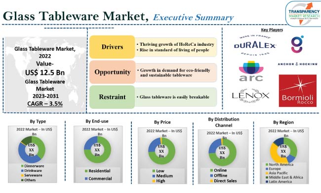 Glass Tableware Market