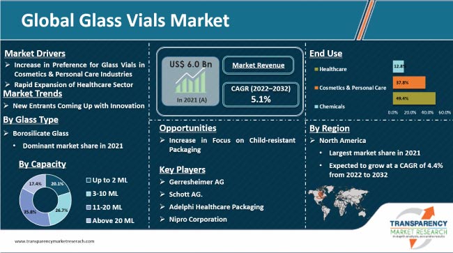 Glass Vials Market