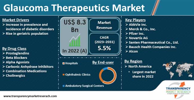 Glaucoma Therapeutics Market