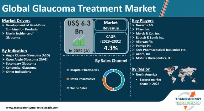 Glaucoma Treatment Market