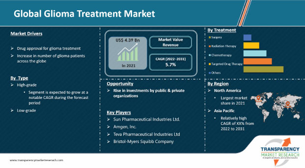 glioma treatment market