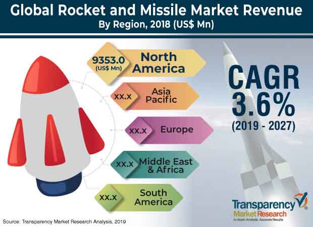 globa_rocket_and_missile_market