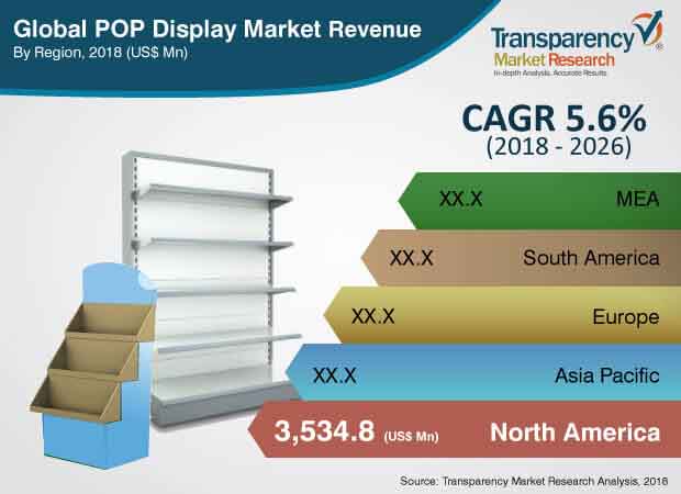 Global Pop Display Market Revenue global pop display market revenue
