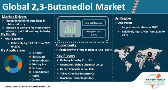 Global 2 3 Butanediol Market