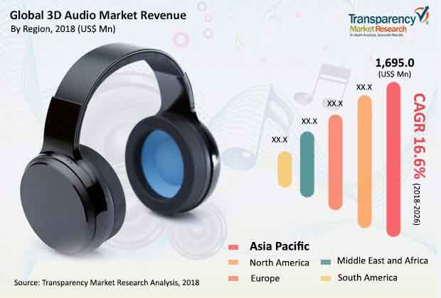 global 3D audio market