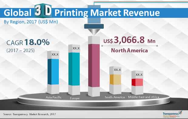global 3d printing market global 3d printing market