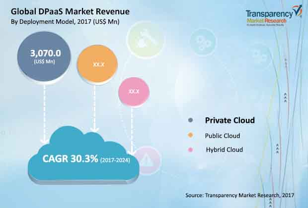 Global DPaaS Market global DPaaS market
