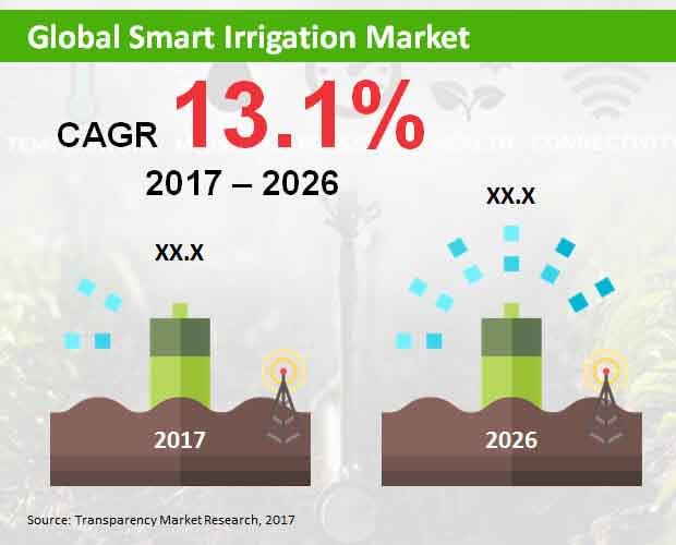 global Smart irrigation market