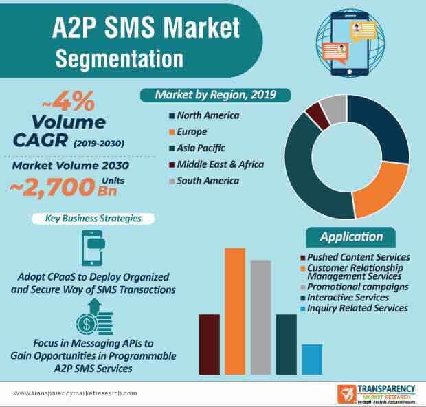 global a2p sms market Infographic