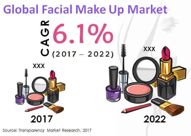 global acial make up market