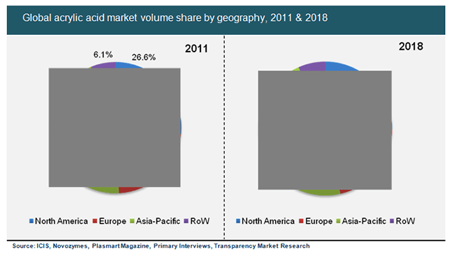 global-acrylic-acid-market-volume-share-by-geography-2011-2018