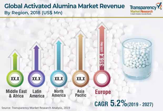 global activated alumina market