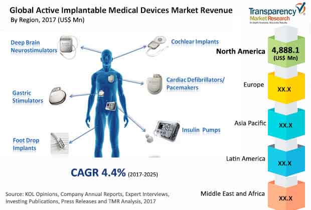 global active implantable medical devices market