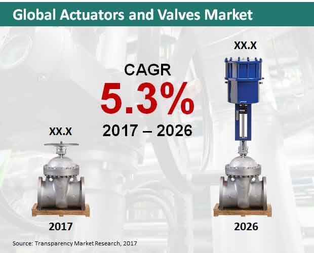 global actuators and valves market