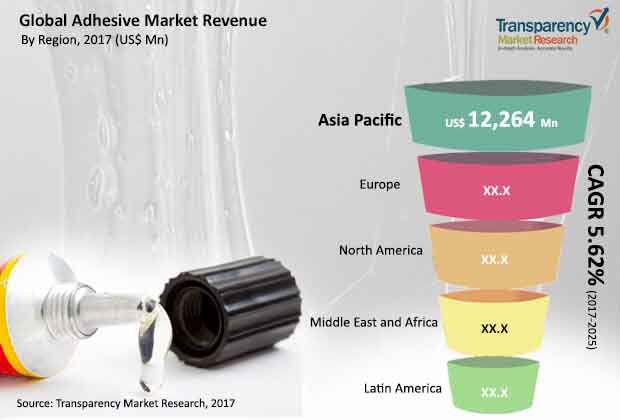 global adhesive market