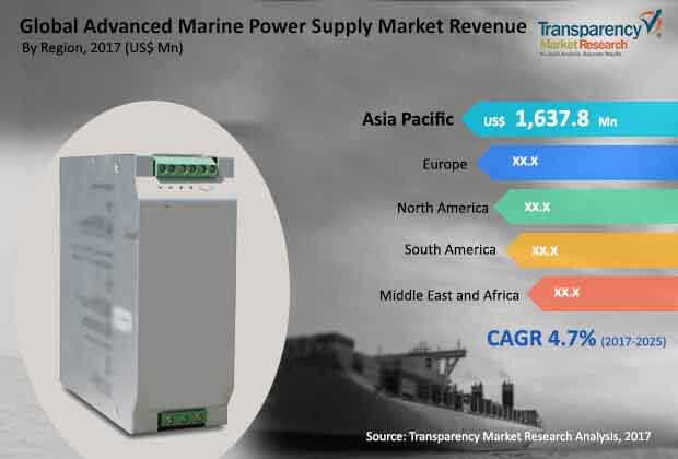 global advanced marine power supply market