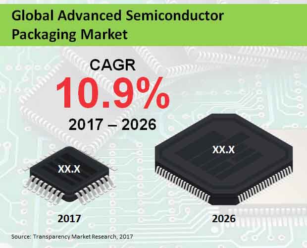 global advanced semiconductor packaging market
