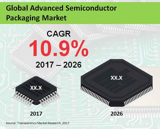 Global Advanced Semiconductor Packaging Market global advanced semiconductor packaging market
