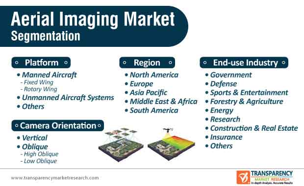 global aerial imaging market segmentation