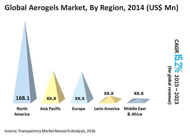 Aerogels Market global-aerogels-market"