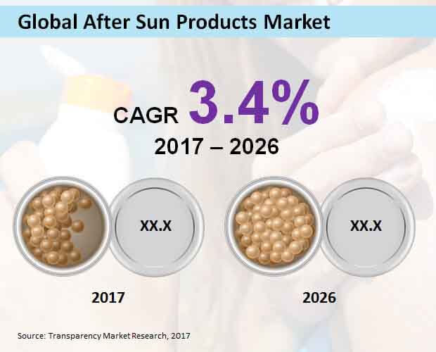 global after sun products market