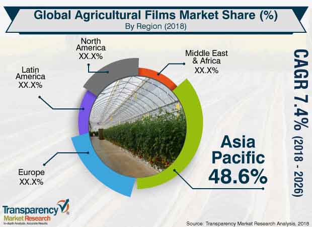 Global Agricultural Films Market global agricultural films market