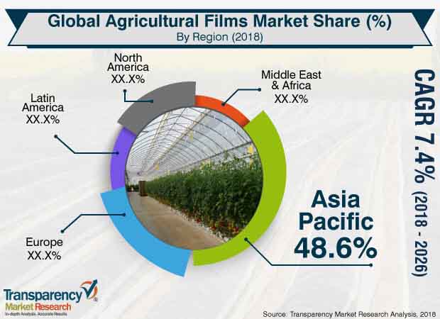 global agricultural films market