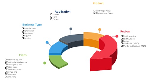 global agriculture pump set market application