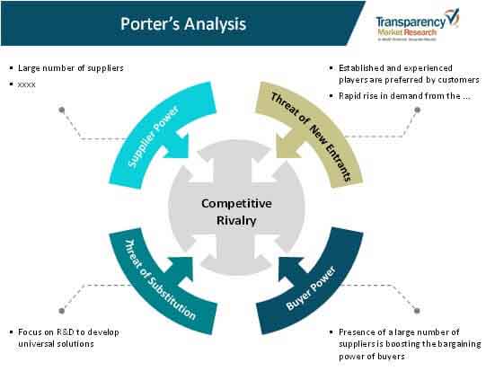 global agriculture pump set market porters analysis