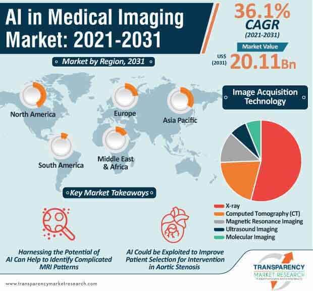 global ai in medical imaging market infographic