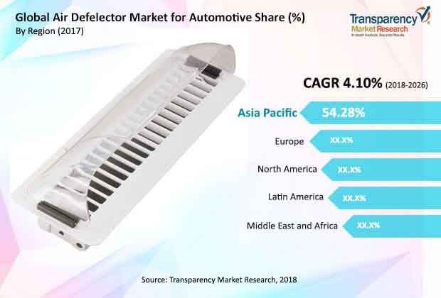 Global Air Defelector Market For Automotive global air defelector market for automotive