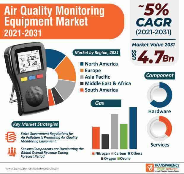 global air quality monitoring equipment market infographic