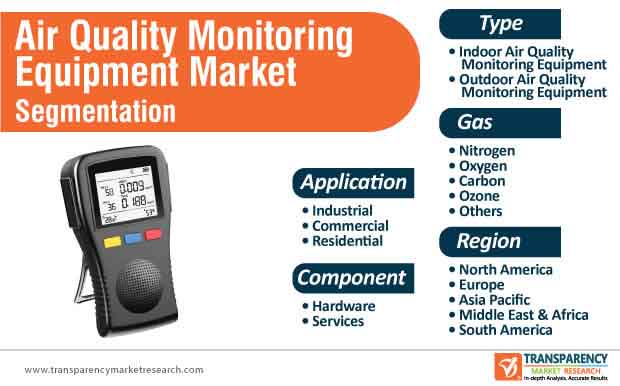 global air quality monitoring equipment market segmentation