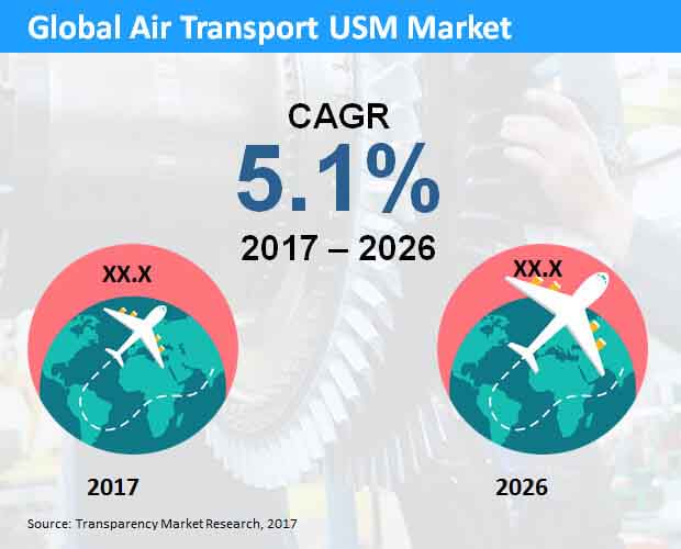 global-air-transport-usm-market.jpg