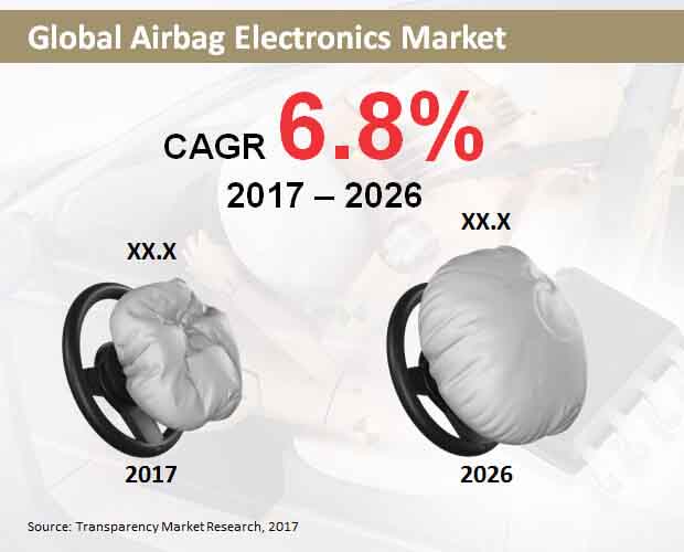 global airbag electronics market