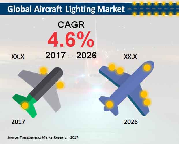 Aircraft Lighting Market