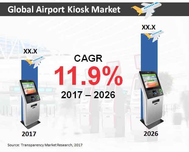 global airport kiosk market