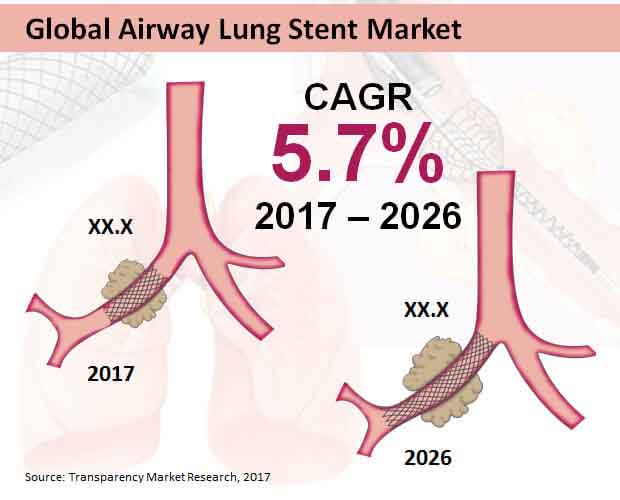 global airwa lung stent market