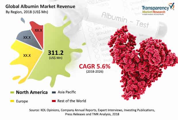 Global Albumin Market global albumin market