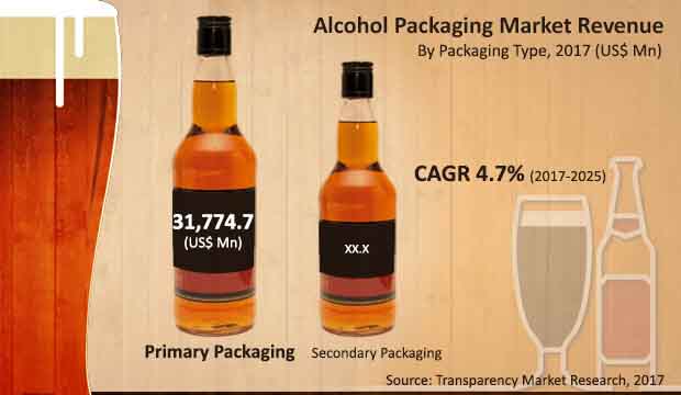 global alcohol packaging market