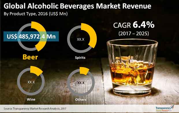 global alcoholic beverages market