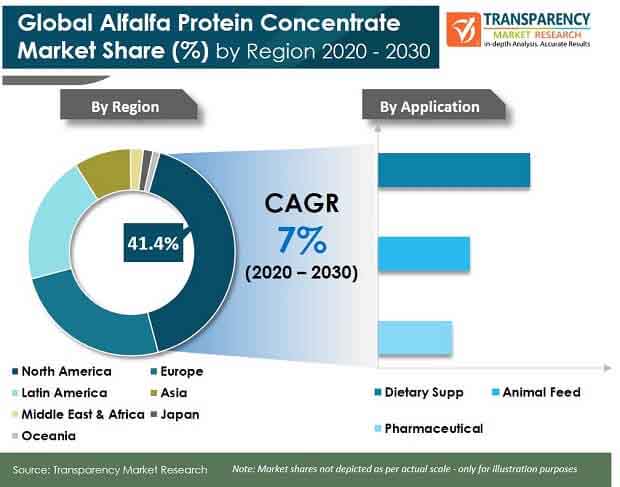 global alfalfa protein concentrate market